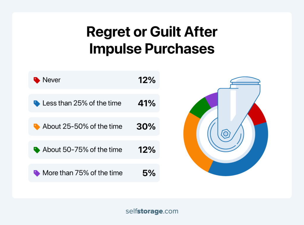 Shopping cart wheel-themed donut chart showing how much regret or guilt people feel after impulse purchases